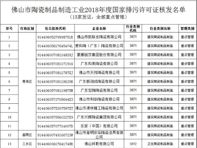 广东佛山：13家陶企10月15日前要完成排污许可证申请