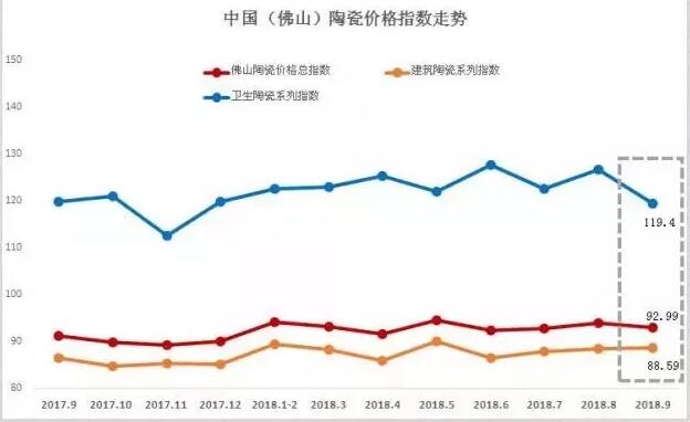 9月佛山陶瓷价格总指数环跌0.99%