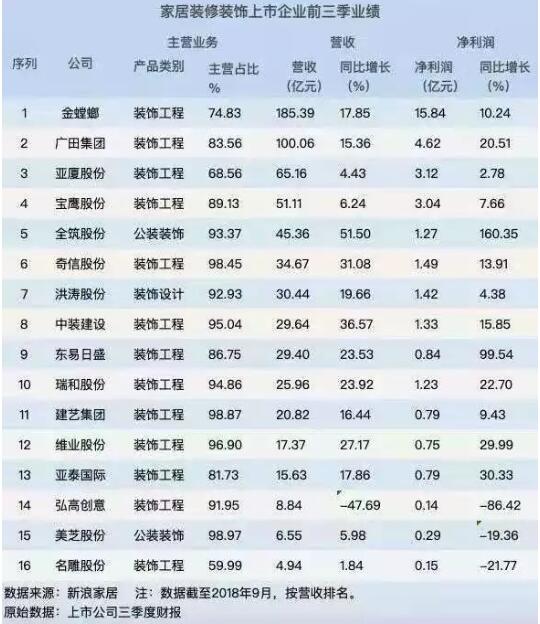 16家装饰公司三季报：营收、净利润增长均值近20%