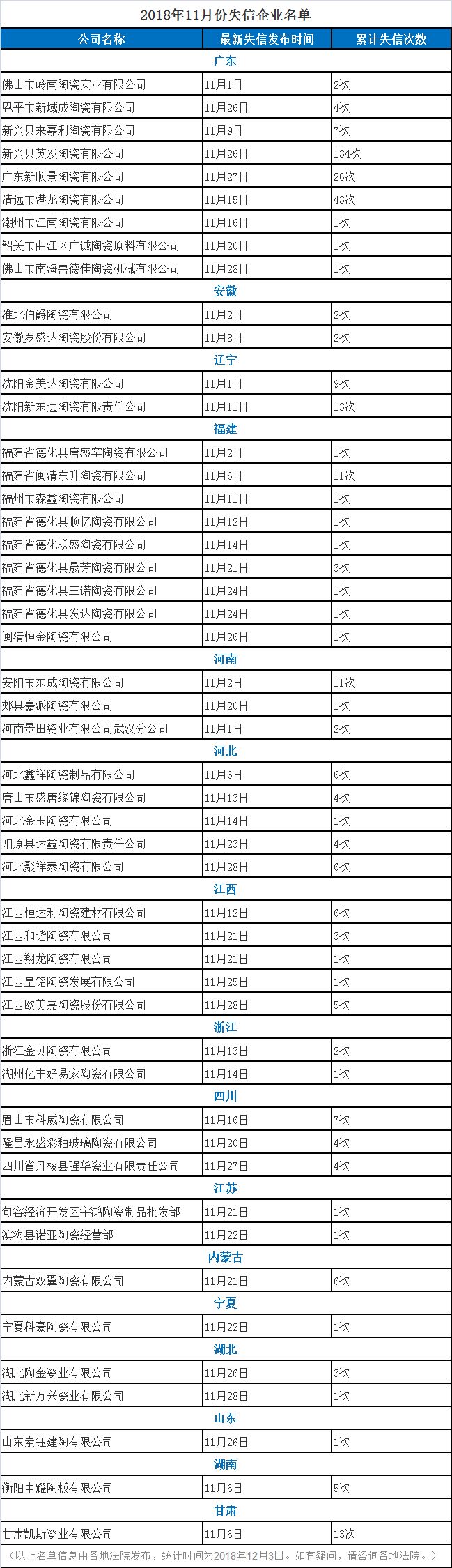 11月40余家陶企被列入“失信被执行人名单”