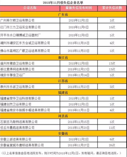 11月份全国16家卫浴企业进“失信被执行人”名单