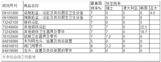 我国降低韩国、瑞士、亚太、澳大利亚4个地区的卫生器具进口关税