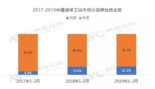 卫浴市场品牌格局稳固，国内品牌市场份额呈增长趋势