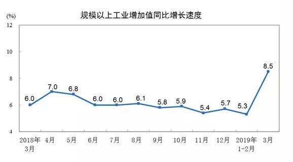 2019年3月份规模以上工业增加值增长8.5%