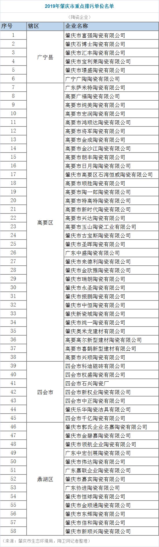 58家陶企被列入2019年肇庆市重点排污单位名单