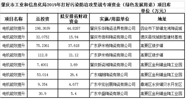 7家陶瓷相关企业入选肇庆市绿色发展用途项目库