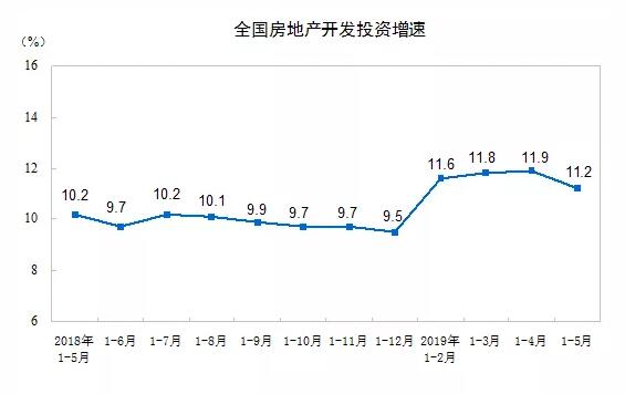 2019年1—5月份全国房地产开发投资和销售情况