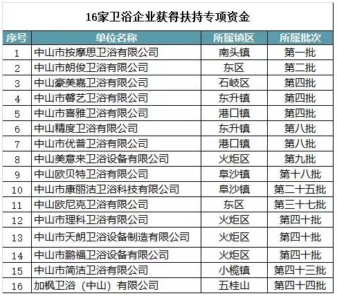 广东中山：16家卫浴企业获得扶持专项资金