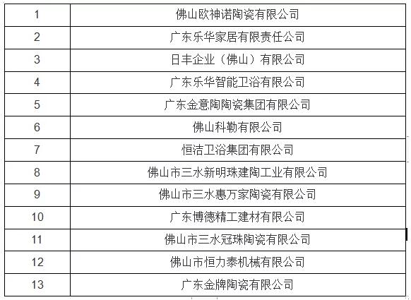 佛山三水：13家陶卫相关企业被评定为2018年度骨干企业名单