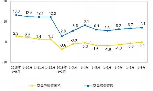 2019年1—9月份全国房地产开发投资和销售情况