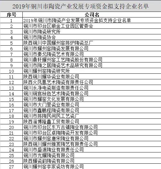 陕西铜川：27家企业拟获陶瓷产业发展专项资金支持