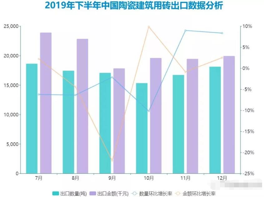 2019年下半年中国陶瓷建筑用砖出口数量先降后升