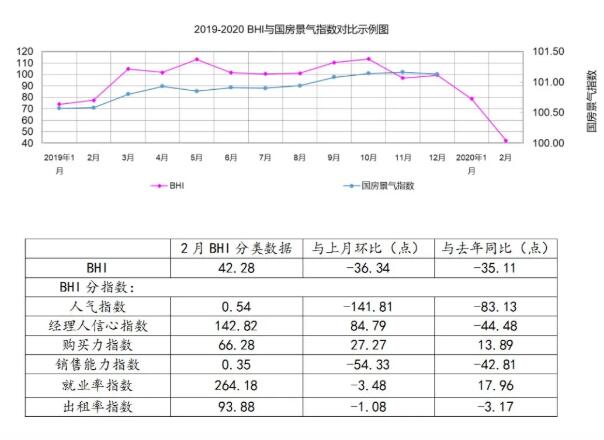 2月全国规模以上建材家居卖场销售额3.85亿元，环比下降99.36%，同比下降99.19%