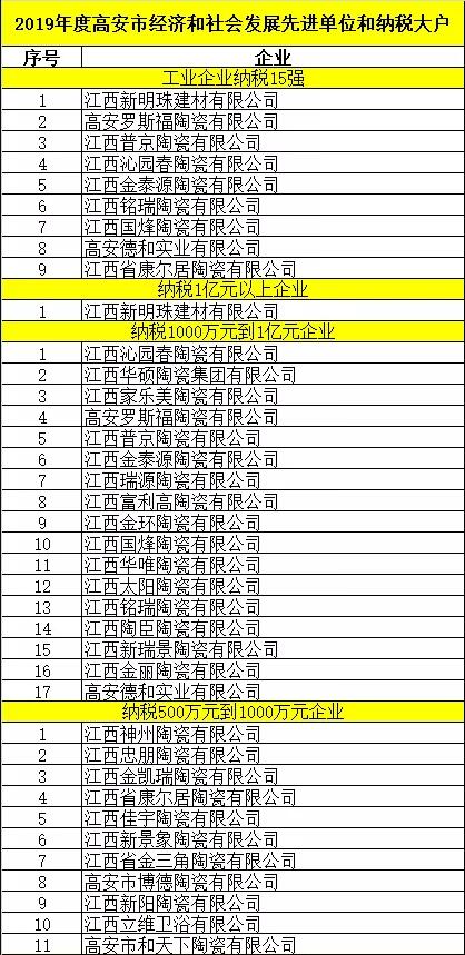 江西高安：纳税大户15强，陶企占半数多