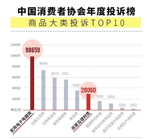 2020中国家居消费陷阱大数据