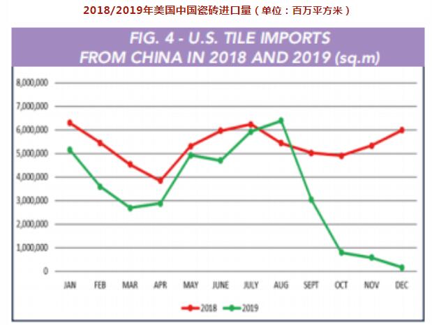 2019年中国对美瓷砖出口下降36.4%