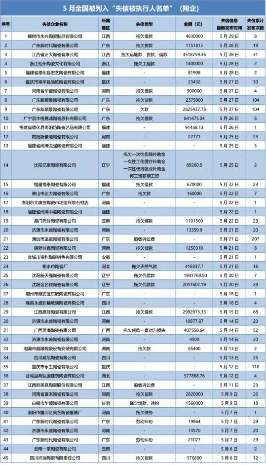 5月39家陶企失信：拖欠货款占比最多