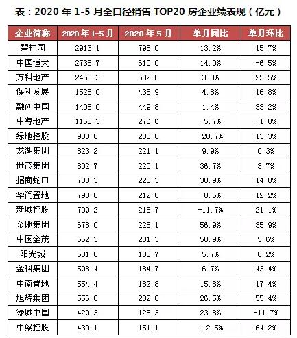 1-5月房企销售TOP100：67家单月业绩明显增长，楼市分化与复苏并行