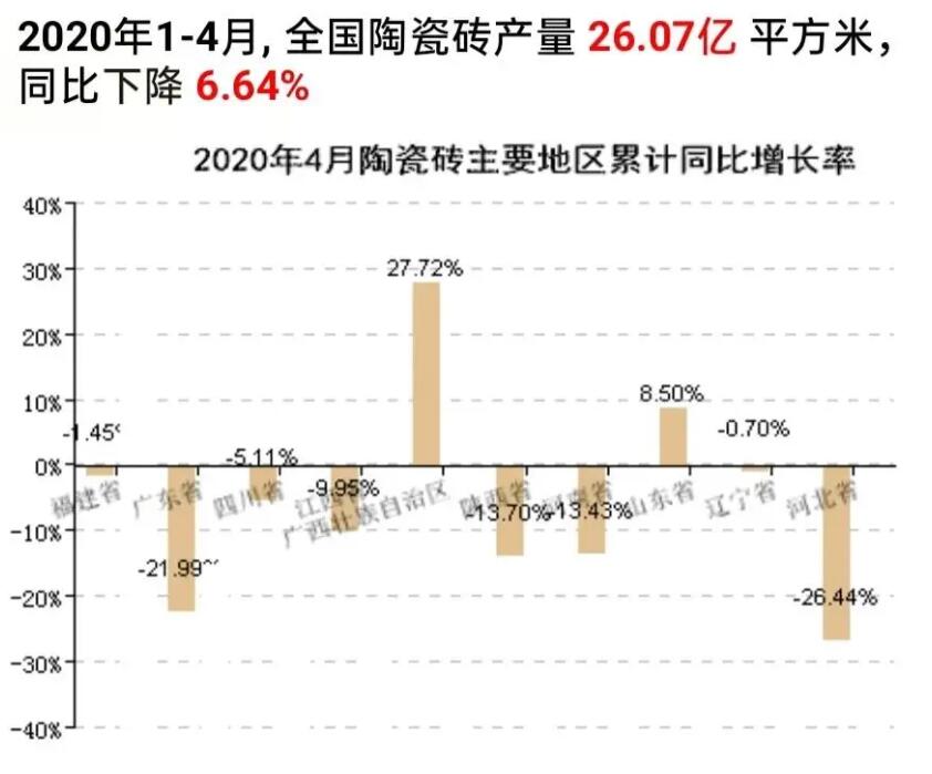 2020年1-4月国内陶瓷砖产量下降6.64%