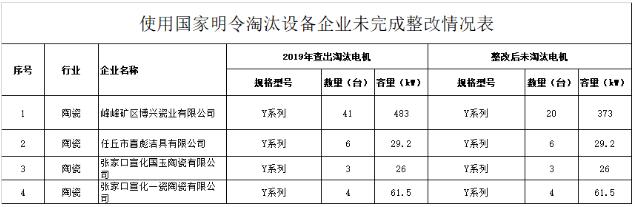 河北产区：4家陶卫企业未完成整改被点名