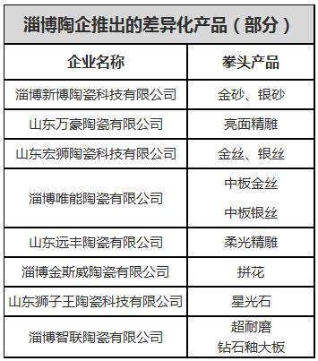 山东淄博：陶瓷重新崛起？近10款拳头产品竞争力强劲