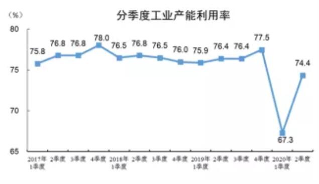 2020年二季度全国制造业产能利用率为74.8%，同比下降2.1％