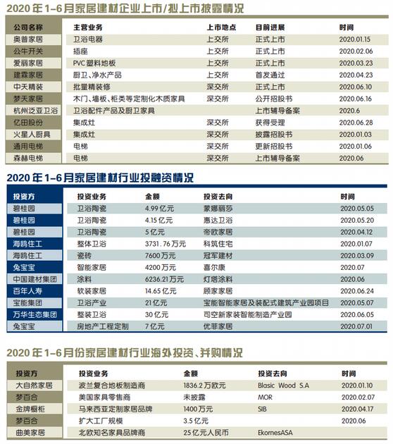 2020年上半年超40家家居建材企业“吸金”