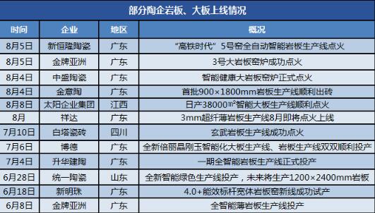 5天5条岩板线投产，上半年超30条岩板线新建/技改