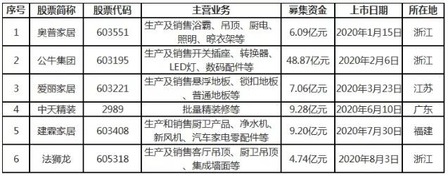 今年已有6家家居企业上市，合计募资超过85亿元