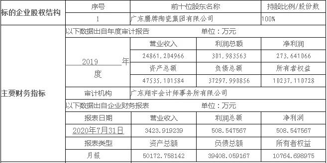 广东鹰牌陶瓷集团有限公司下属四家子公司股权转让  8月18日，南方联合产权交易中心披露广东鹰牌陶瓷集团有 ...