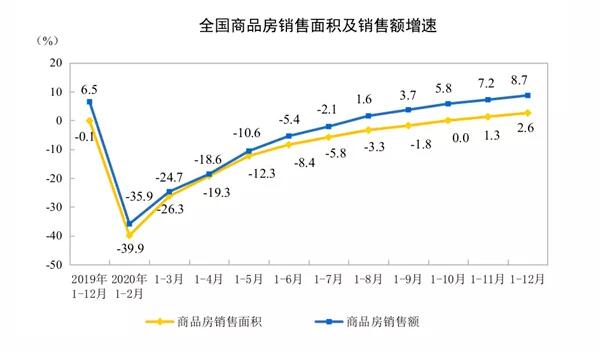 2020年1—12月份全国房地产销售情况