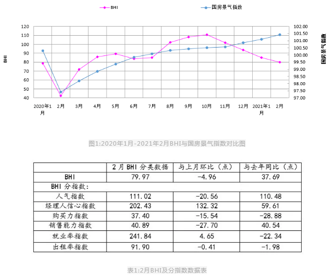 2月全国建材家居卖场销售额450.3亿元，同比上涨11604.9%