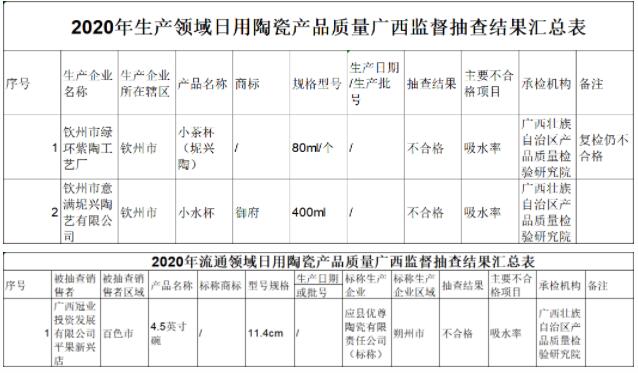 广西壮族自治区市场监管局：3批次日用陶瓷产品抽查不合格