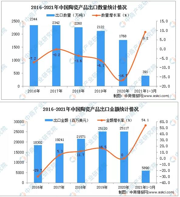 1-3月中国陶瓷产品出口量391万吨，同比增长9.2%