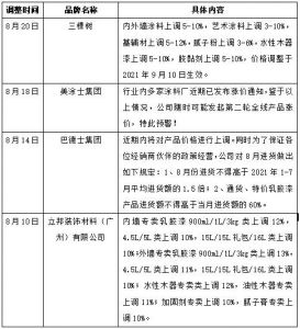 家装漆再迎涨价潮，三棵树/立邦/巴德士/美涂士等宣布提价