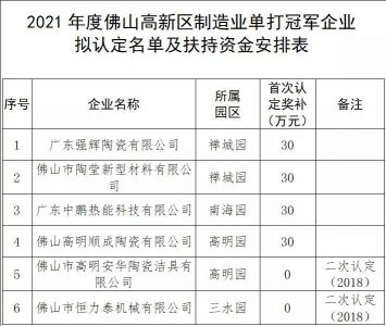 广东佛山11家陶瓷卫浴公司获“制造业单打冠军企业”  12月1日，佛山高新技术产业开发区管理委员会公示了拟 ...