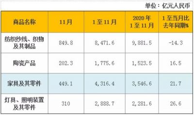 海关总署：前11个月陶瓷产品出口额为1775.6亿元，同比增长16.5%  中国海关总署于12月7日发布前11个月进出口 ...