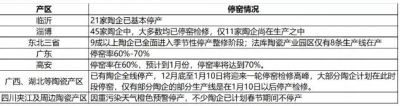 北方陶瓷企业已大规模停窑检修，南方产区将于12月底至1月上旬迎停窑高峰