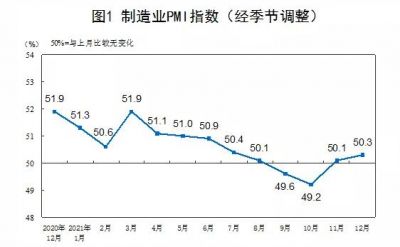 12月中国制造业采购经理指数（PMI）为50.3%