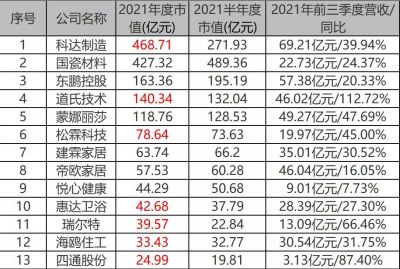 上市陶企盘点：科达、国瓷市值破400亿，天安新材、道氏营收翻倍