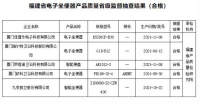 福建省市场监管局：抽查5批次电子坐便器产品，合格率为100%