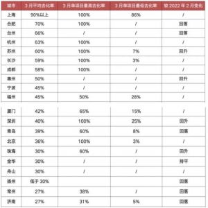 2022年3月开盘去化率超六成的城市只有5个