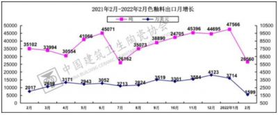 1-2月我国色釉料出口5313.62万美元，同比上涨8.21%