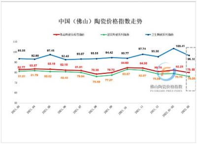 2022年3月佛山陶瓷价格总指数止涨回跌