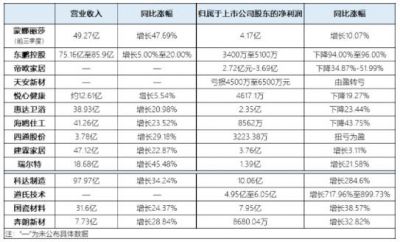 13家上市公司公布年度业绩：近半净利下滑，机械化工企业均实现双增长