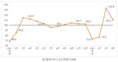 2022年4月建筑材料工业景气指数高于临界点，处于景气区间