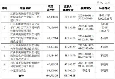 募资40亿！马可波罗控股拟深交所主板上市