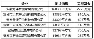 2022年6家卫浴企业在安徽宣城拿地