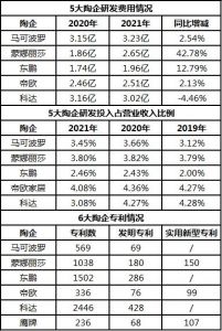 2021年上市陶企研发经费投入超13亿，专利数超6000项