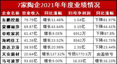 应收超125亿，7家头部陶企谁能更快摆脱工程“泥潭”？